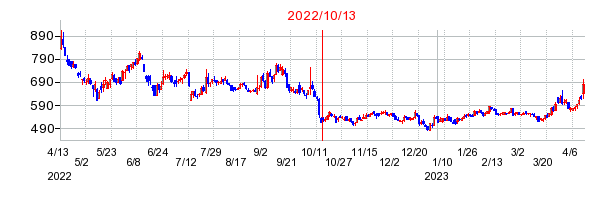 2022年10月13日 16:00前後のの株価チャート